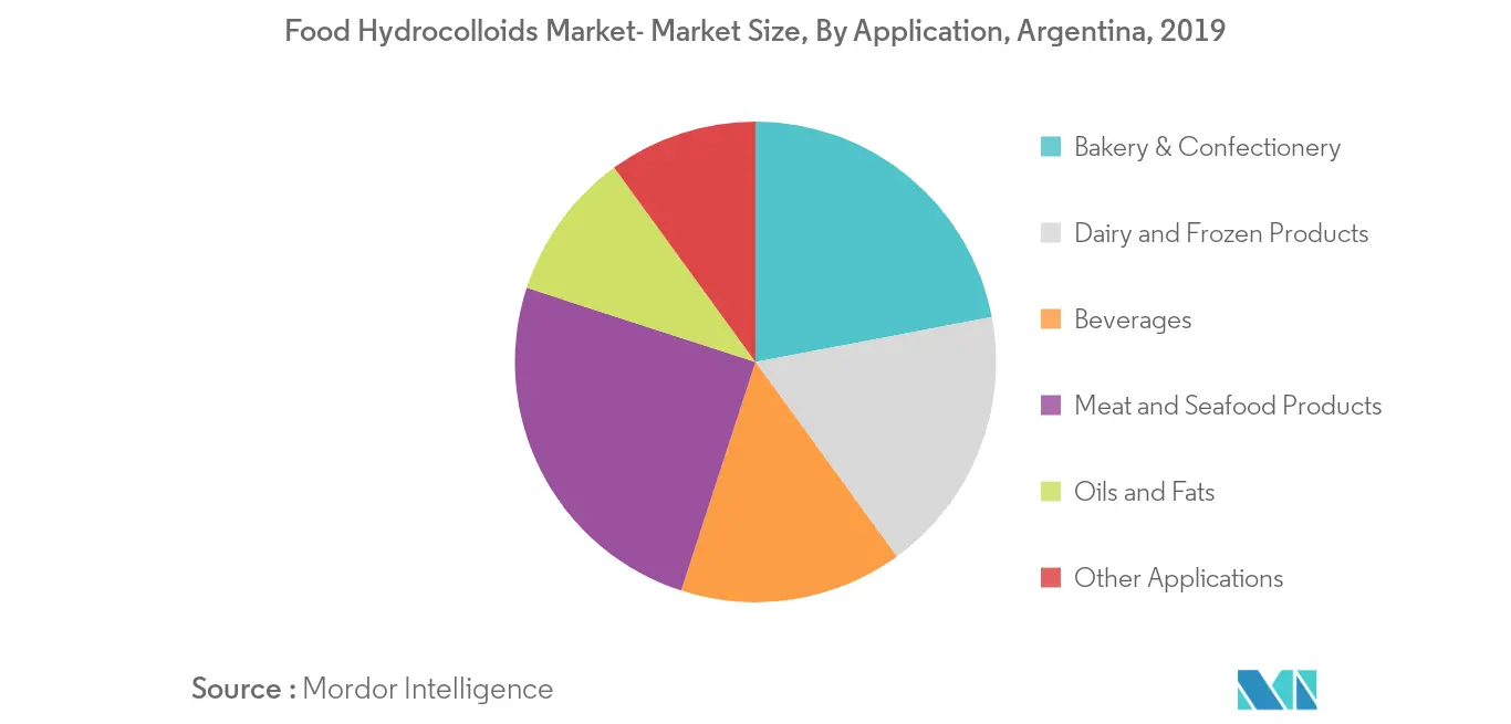 marché argentin des hydrocolliodes alimentaires