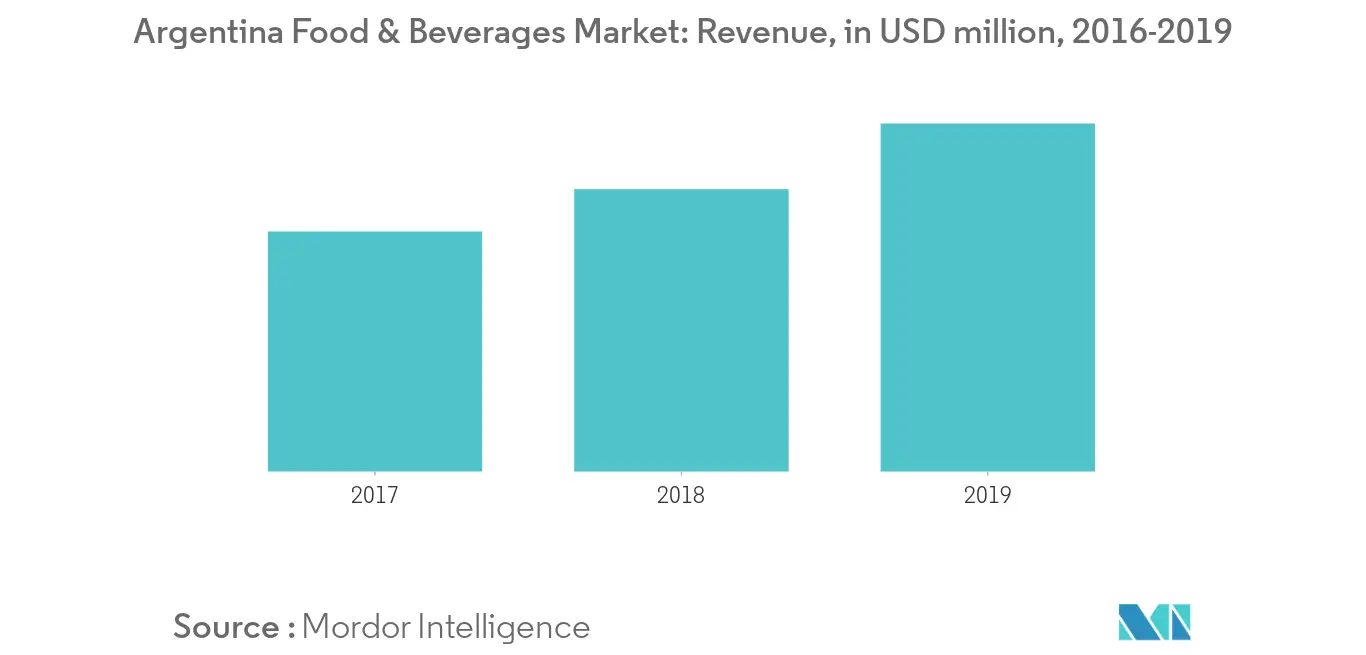 argentina food preservatives market size