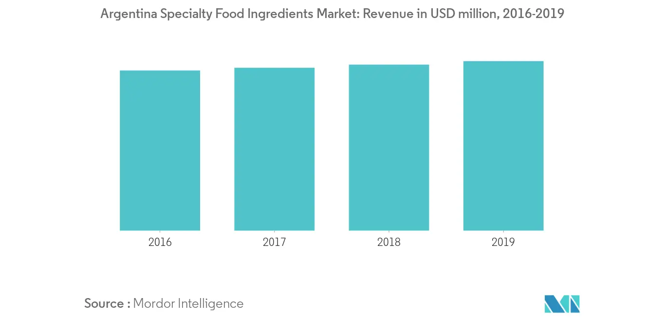 Argentina Food Preservatives Market 