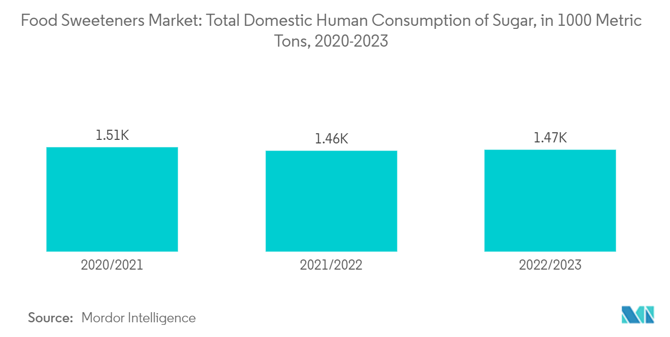 Markt für Lebensmittelsüßstoffe Gesamter inländischer menschlicher Zuckerverbrauch in 1.000 Tonnen, 2020–2023