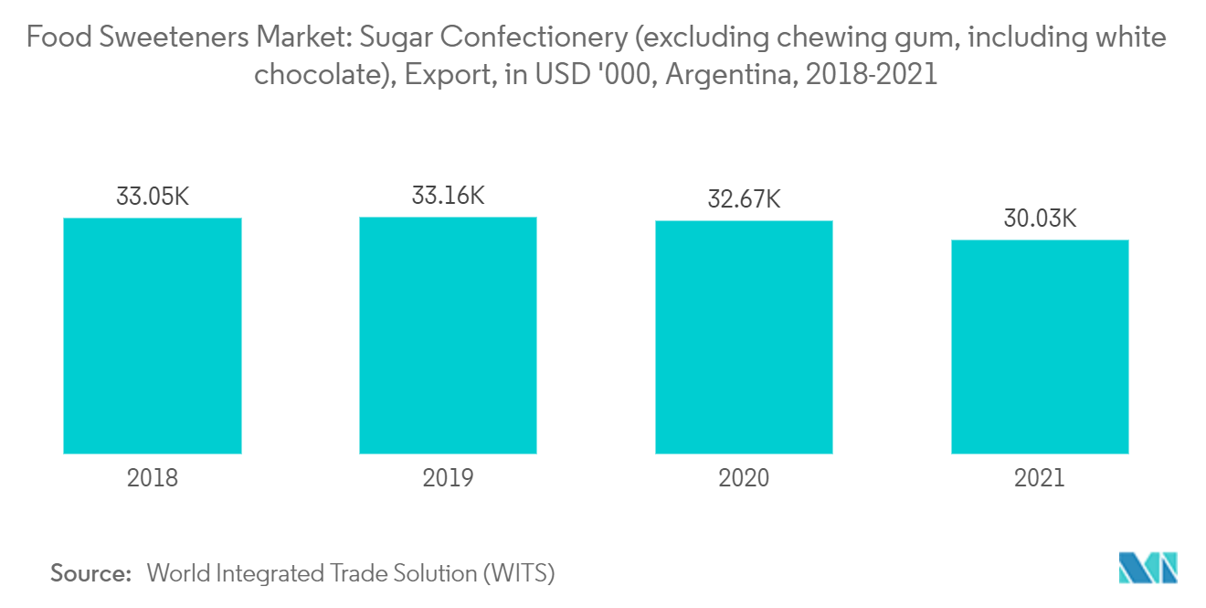 سوق المحليات الغذائية الحلويات السكرية (باستثناء العلكة، بما في ذلك الشوكولاتة البيضاء)، التصدير، بآلاف الدولارات الأمريكية، الأرجنتين، 2018-2021