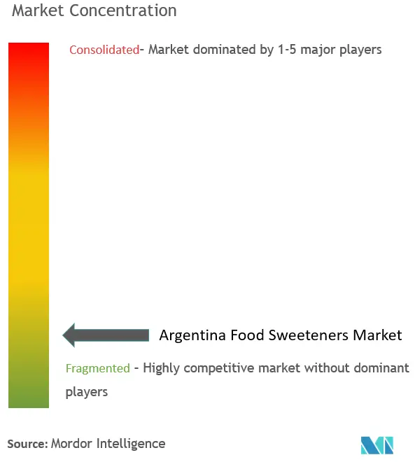 アルゼンチン食品甘味料市場集中度
