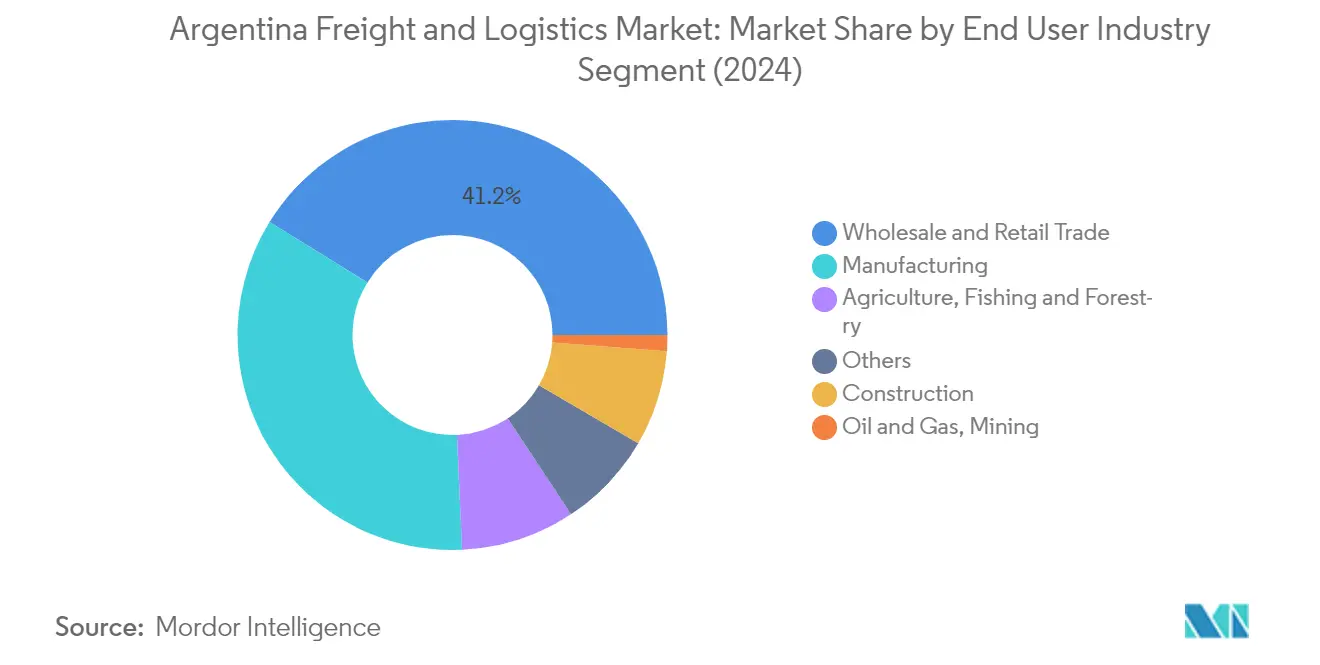 아르헨티나 바카라 룰 및 물류 시장 시장 분석: 최종 사용자 산업 차트