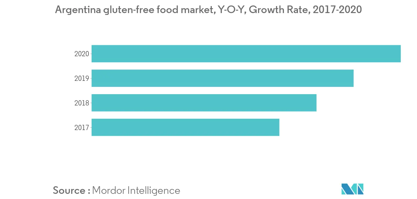 Argentina Gluten-Free Food and Beverage Market Trends argentina-gluten-free-foods-beverages-market-industry