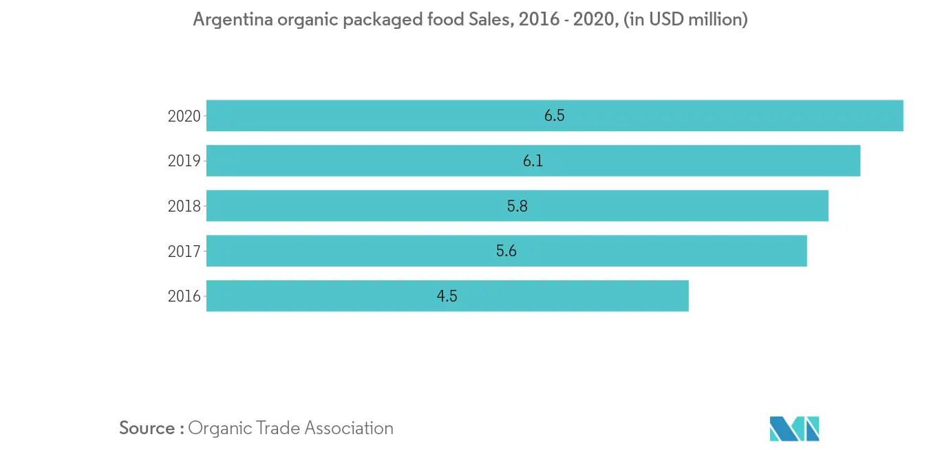Argentina Gluten-Free Food and Beverage Market Trends argentina-gluten-free-foods-beverages-market-industry