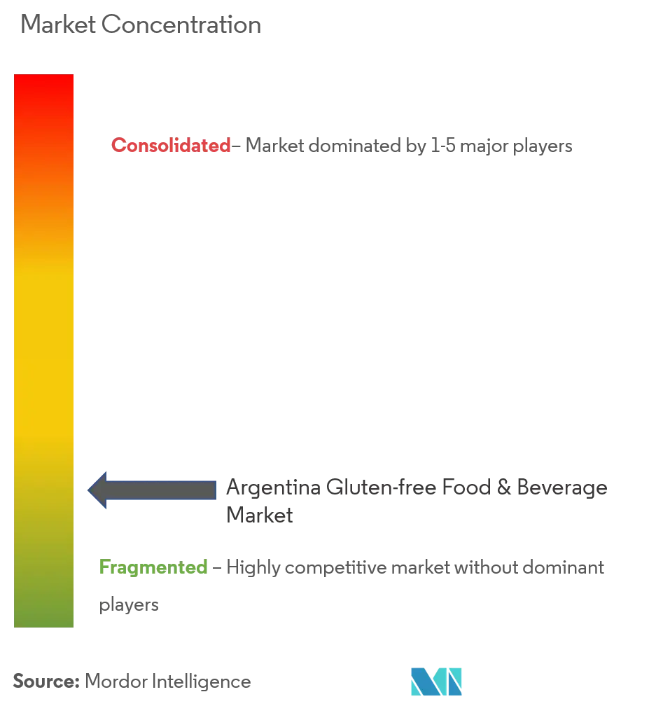 Argentina Gluten-Free Food and Beverage Market Concentration