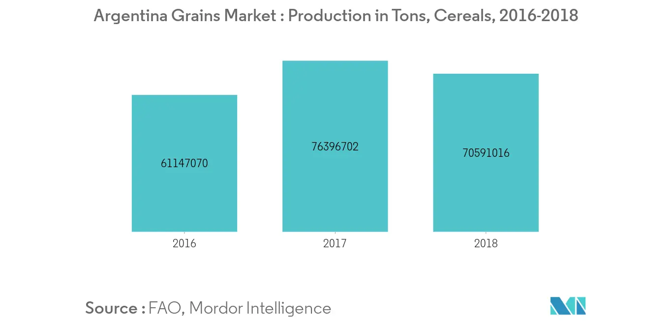  Argentina Grains Market 