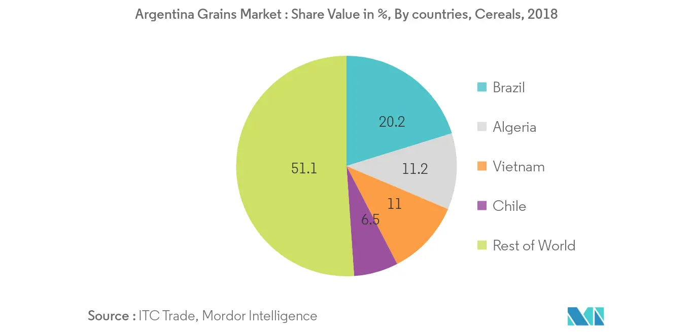 Thị trường ngũ cốc Argentina