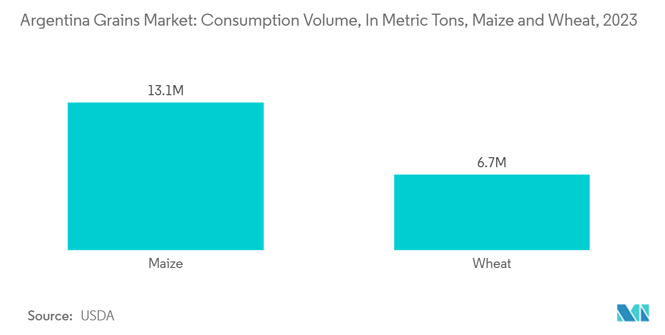 アルゼンチンの穀物市場：消費量（メートルトン）：トウモロコシと小麦（2023年
