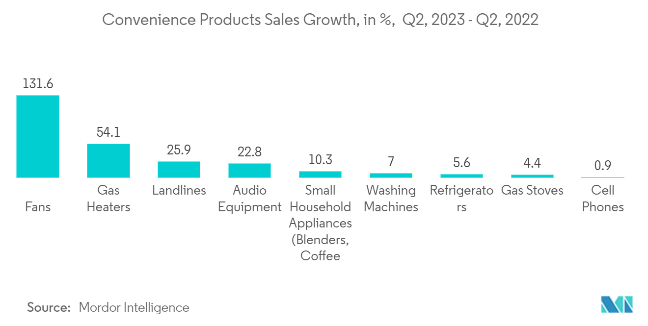 Argentina Home Appliances Market: Household appliances ownership in Argentina , In percentage , 2022
