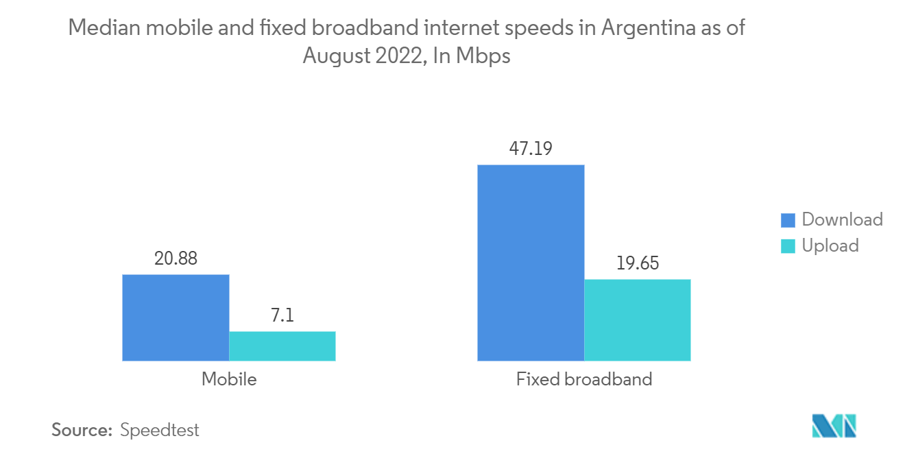 Argentina ICT Market - Median mobile and fixed broadband internet speeds in Argentina of August 2022, In Mbps
