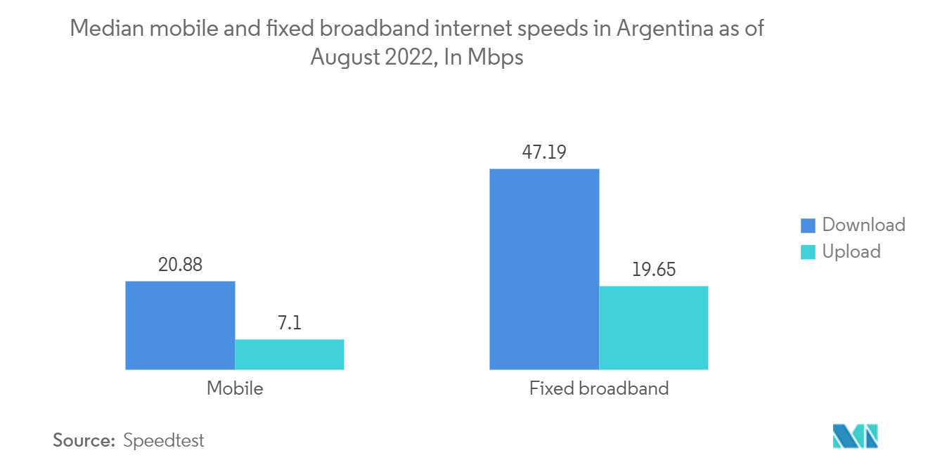 アルゼンチンICT市場 - 2022年8月現在のモバイルおよび固定ブロードバンドインターネット接続速度中央値（単位：Mbps