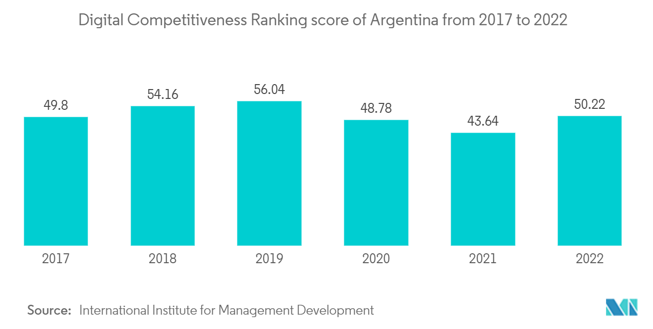 Argentina ICT Market - Digital Competitiveness Ranking score of Argentina from 2017 to 2022
