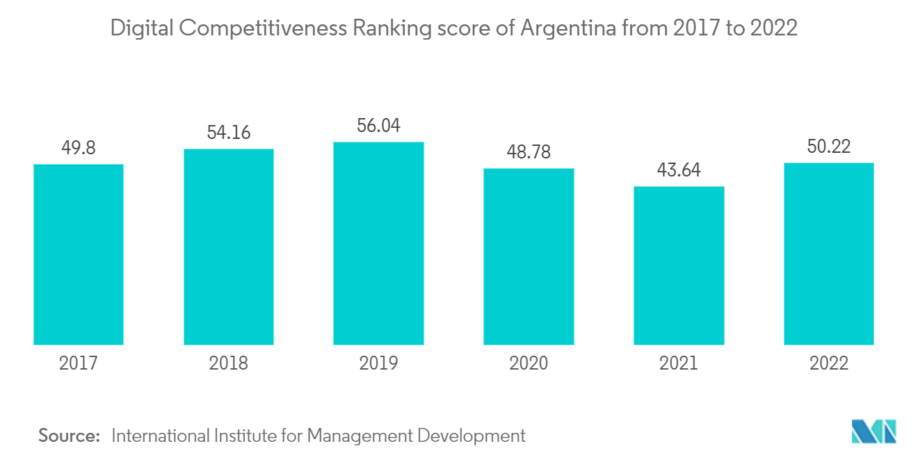 アルゼンチンICT市場 - 2017年から2022年までのアルゼンチンのデジタル競争力ランキングスコア