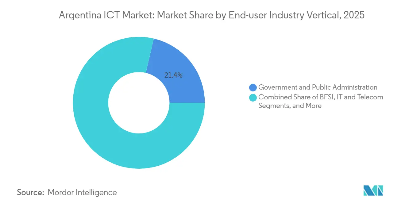 Argentina ICT Market: Market Share by End-user Industry Vertical, 2025