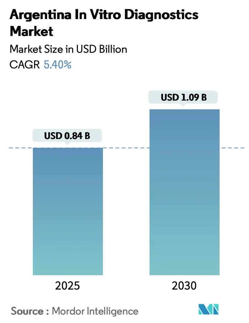 Mercado argentino de diagnóstico in vitro (2025-2030)