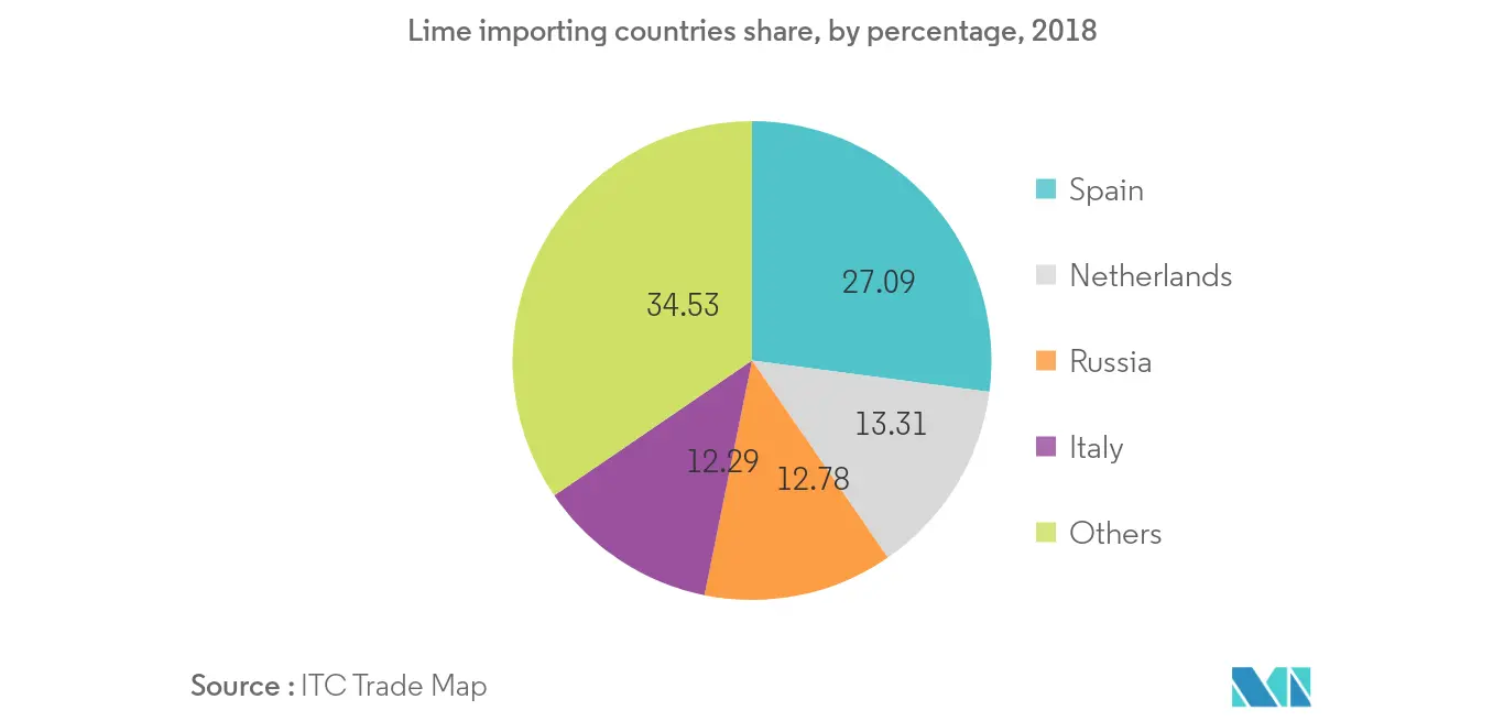 Participação dos países importadores de limão, por porcentagem, 2018