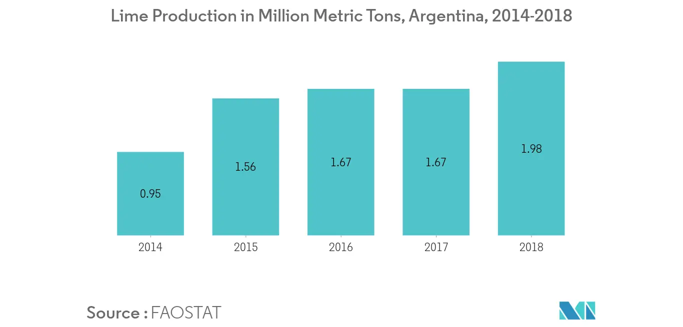 阿根廷石灰生产，2014-2018