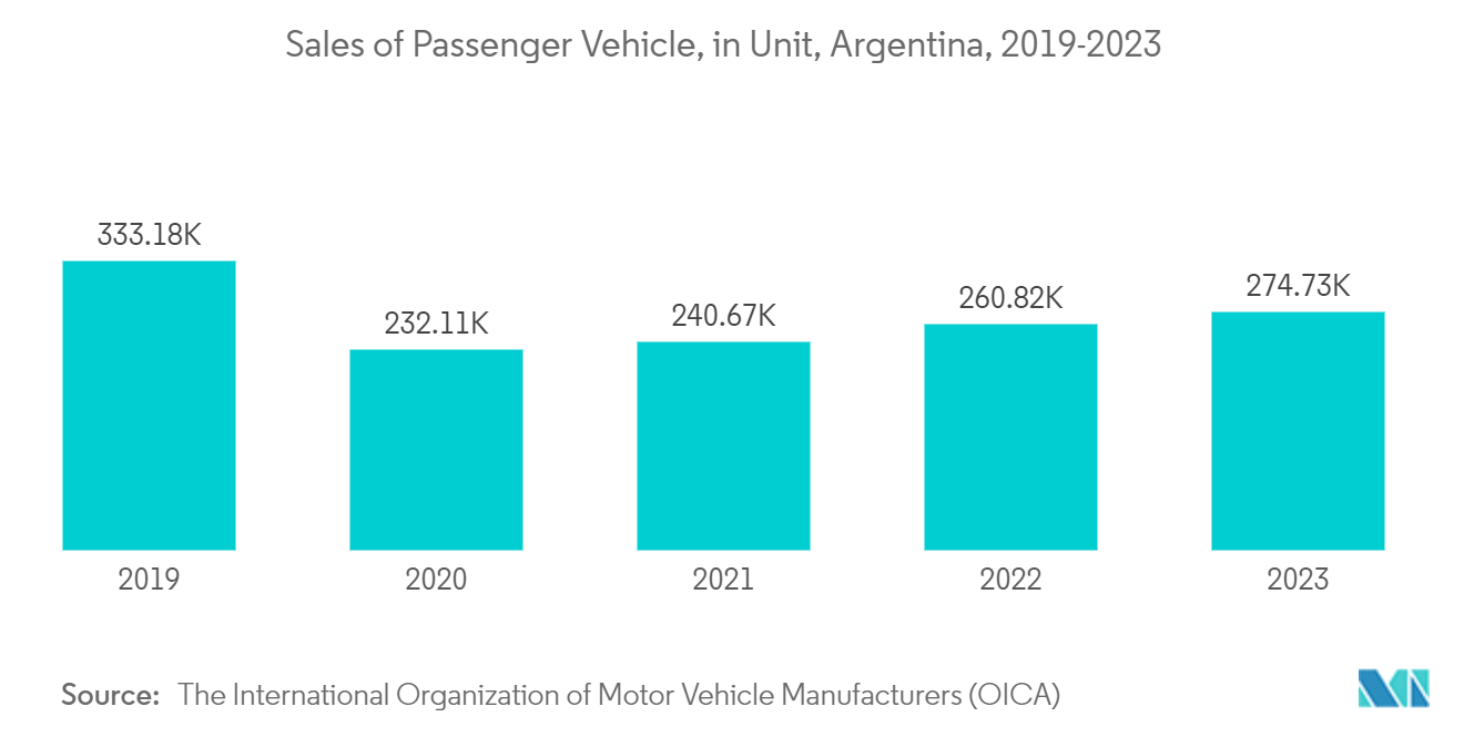 Argentina Lubricants Market - Sales of Passenger Vehicle, in Unit, Argentina, 2019-2023