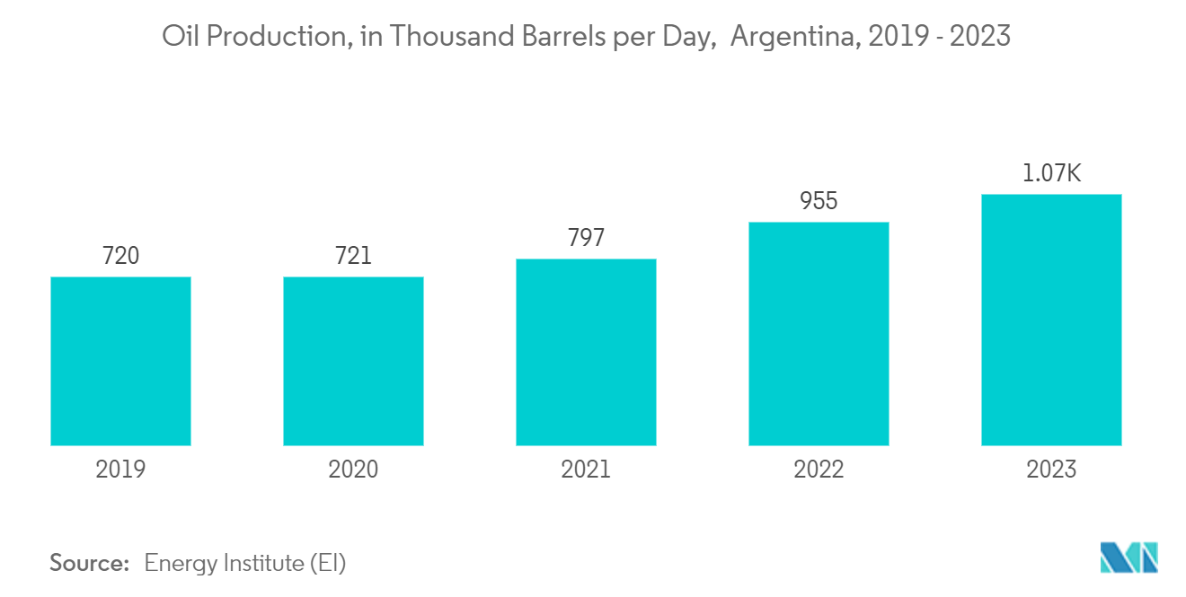 Argentina Lubricants Market -Oil Production, in Thousand Barrels per Day,  Argentina, 2019 - 2023