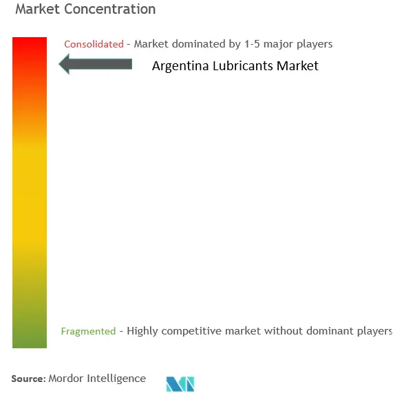 Argentina Lubricants Market  Concentration