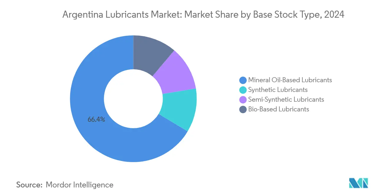 Argentina Lubricants Market: Market Share by Base Stock Type