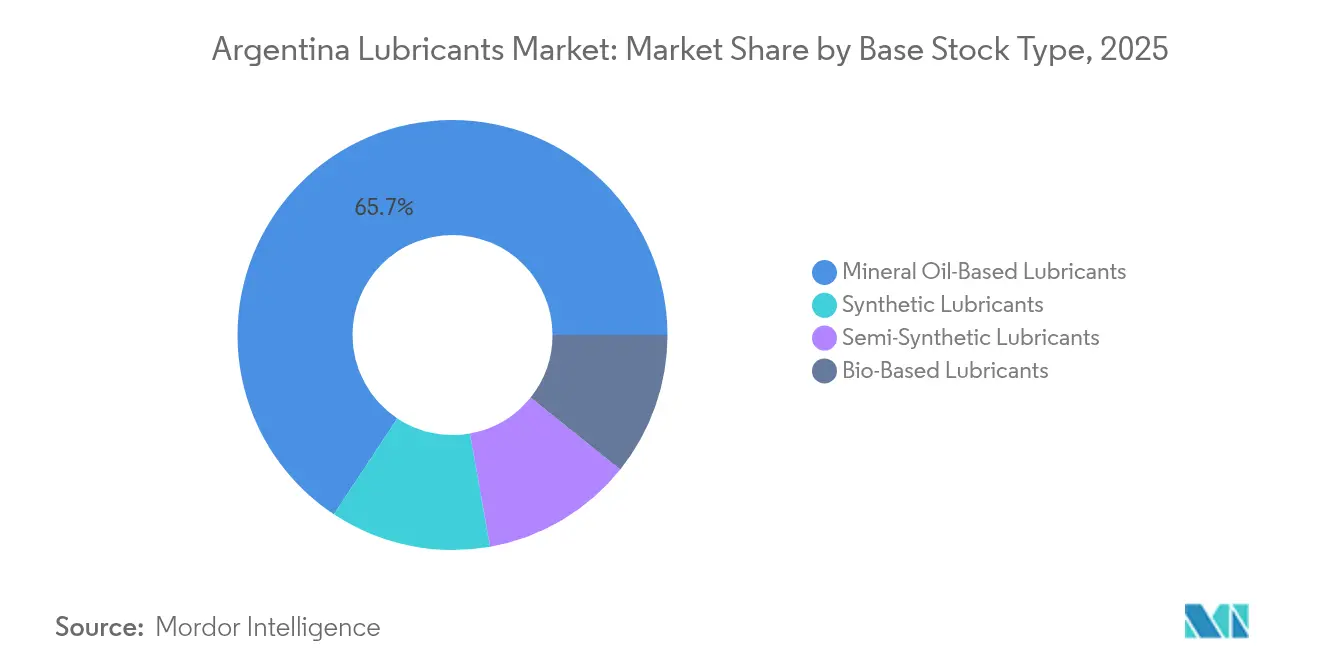 Argentina Lubricants Market: Market Share by Base Stock Type, 2025