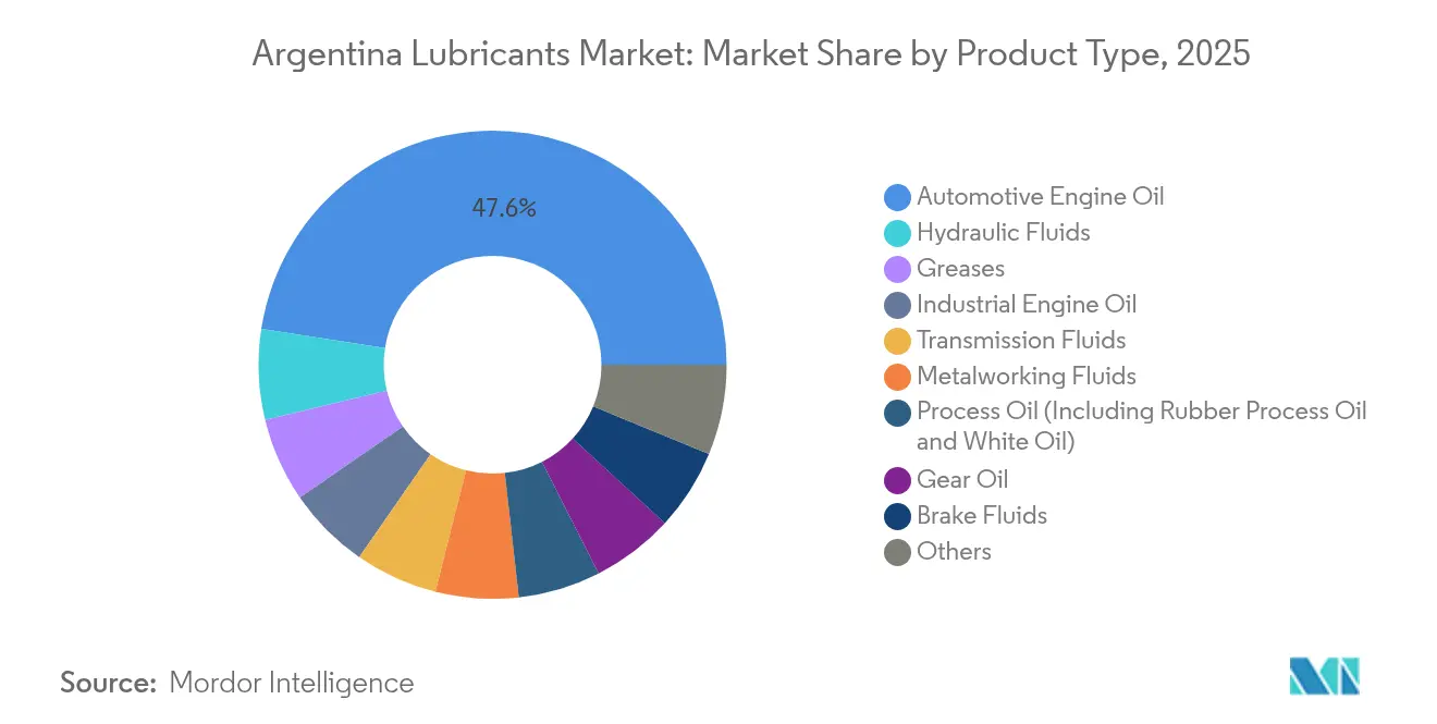 Argentina Lubricants Market: Market Share by Product Type, 2025