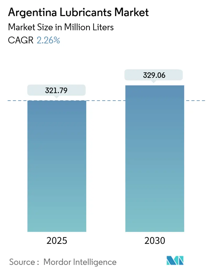 Argentina Lubricants Market (2025 - 2030)