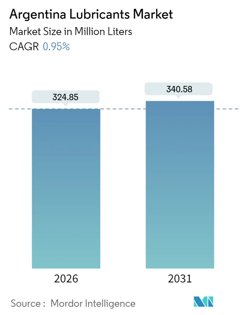 Argentina Lubricants Market (2025 - 2030)