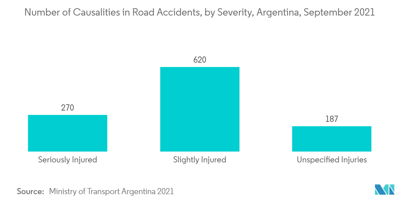 Argentina Magnetic Resonance Imaging (MRI) Market - Number of Causalities in Road Accidents, by Severity, Argentina, September 2021