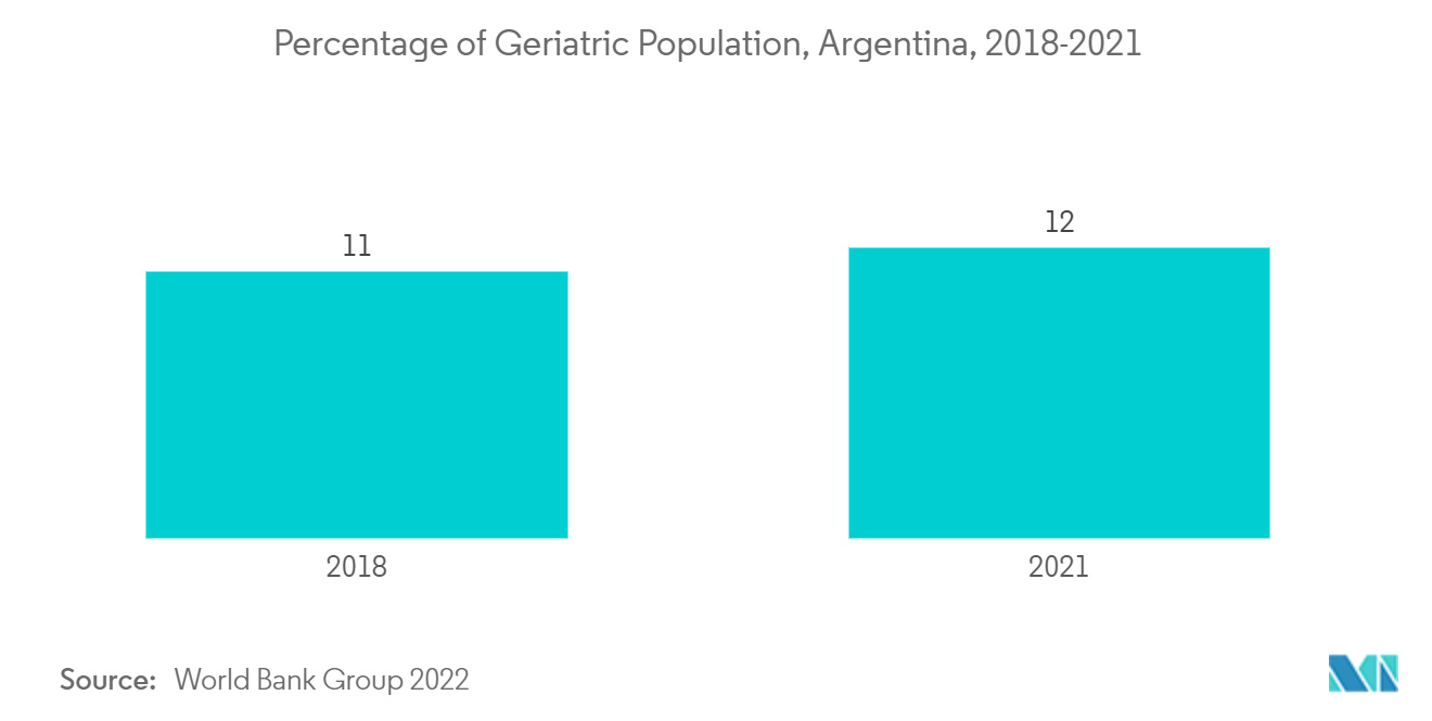 Argentina Magnetic Resonance Imaging (MRI) Market - Percentage of Geriatric Population, Argentina, 2018-2021