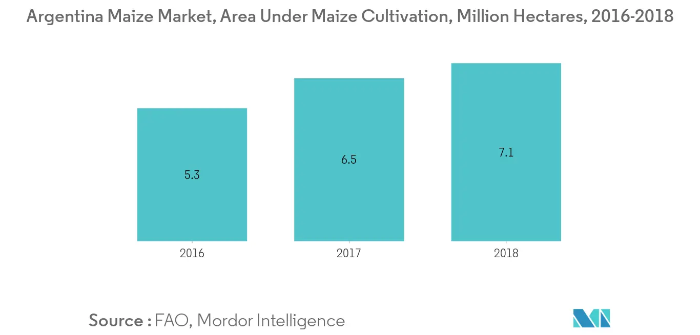 Argentinischer Maismarkt Trends Argentinischer Maisanbau, Maisanbaufläche, Millionen Hektar, 2016–2018