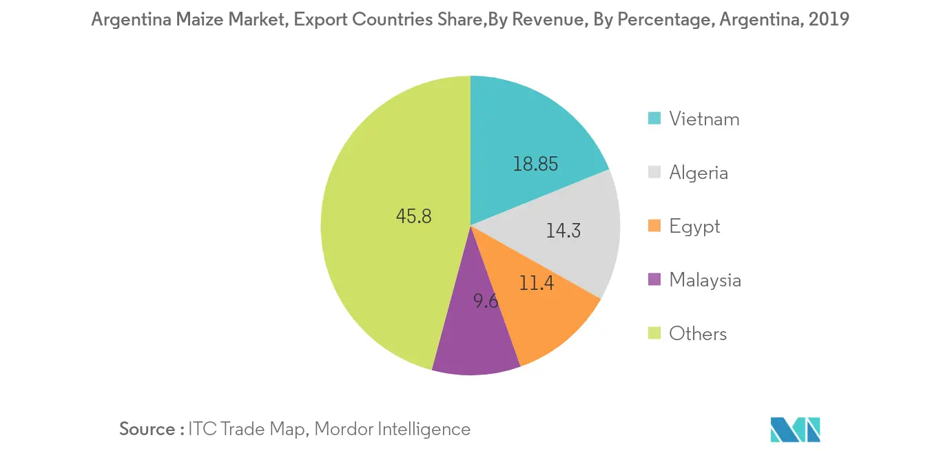 Mercado argentino de maíz