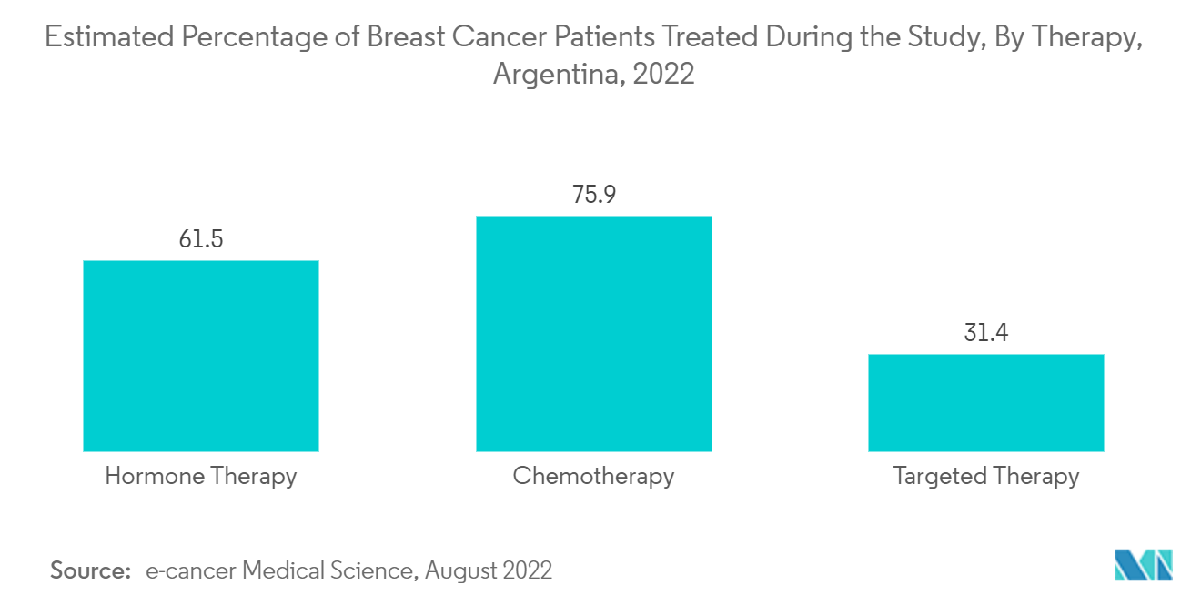 Argentina Mammography Market: Estimated Percentage of Breast Cancer Patients Treated During the Study, By Therapy, Argentina, 2022