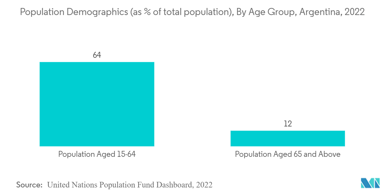 Mercado de Dispositivos Neurológicos de Argentina: Demografía de la Población (como % de la población total), Por Grupo de Edad, Argentina, 2022