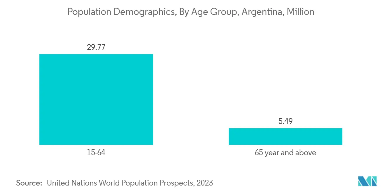 Demografía de la Poblacin, Por Grupo de Edad, Argentina
