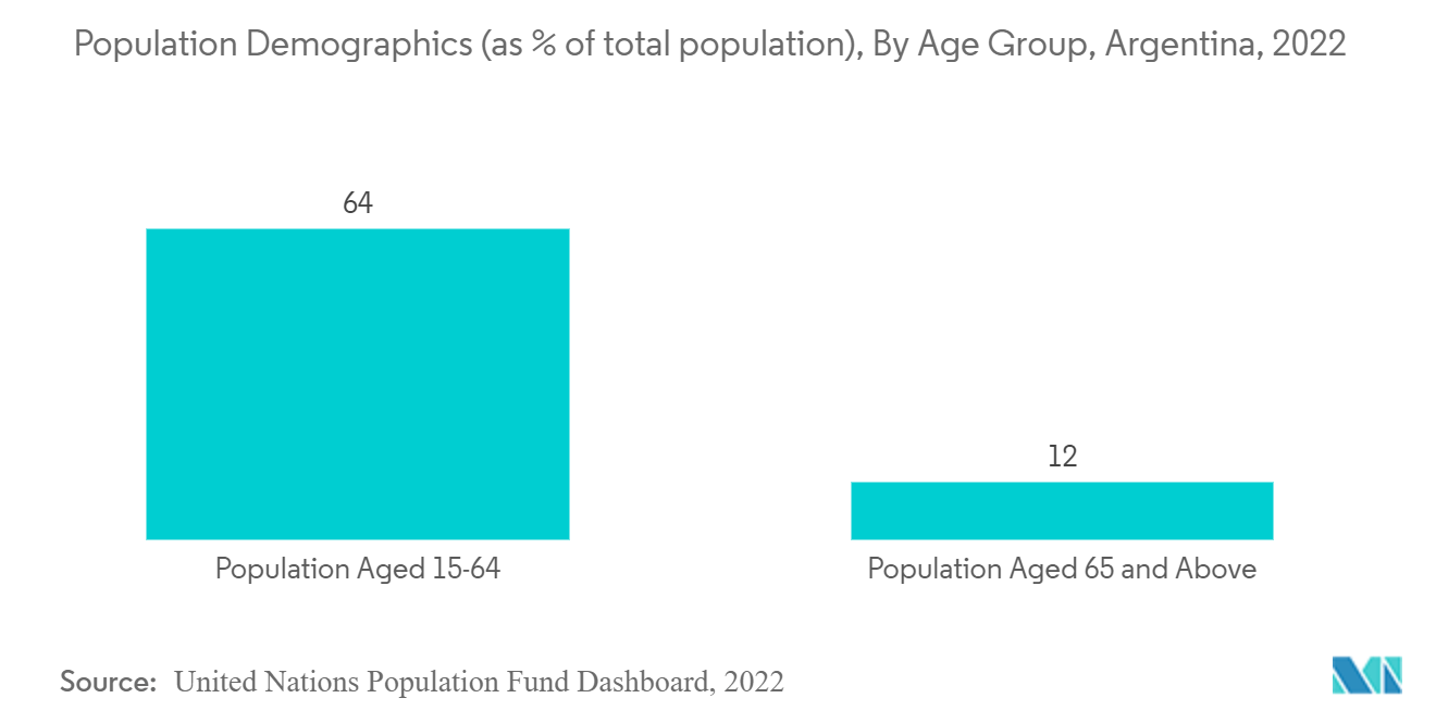 سوق أجهزة الأعصاب في الأرجنتين التركيبة السكانية السكانية (كنسبة مئوية من إجمالي السكان)، حسب الفئة العمرية، الأرجنتين، 2022
