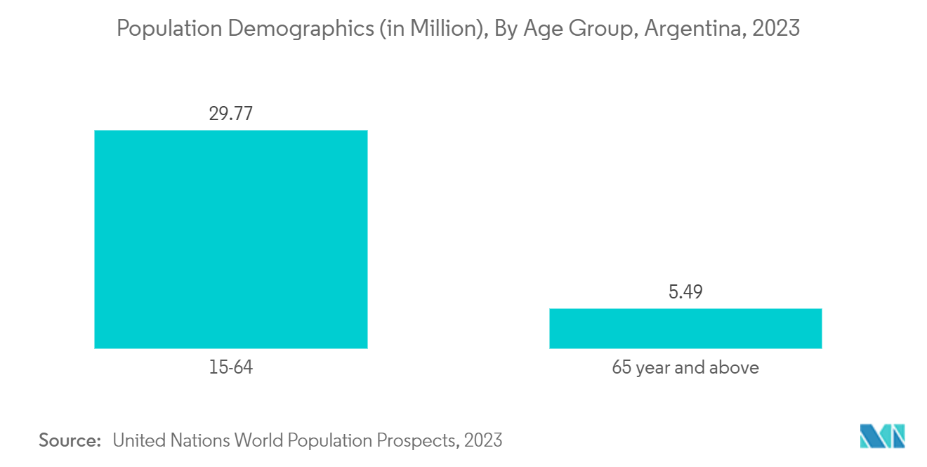 Mercado argentino de dispositivos neurológicos população com 65 anos ou mais (como % da população total), Argentina, 2020-2021