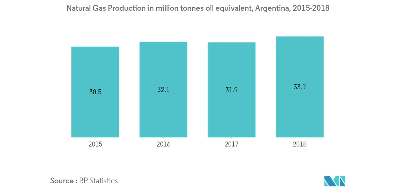 Argentina Oil and Gas Downstream Market: Natural Gas Production