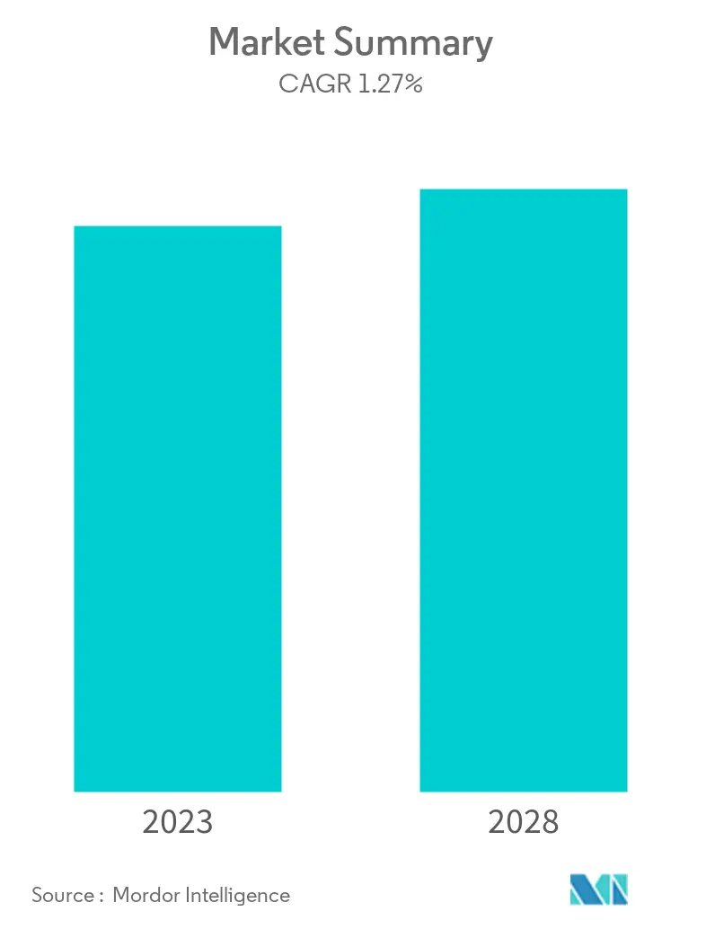 Argentina Oil and Gas Upstream Market - Summary
