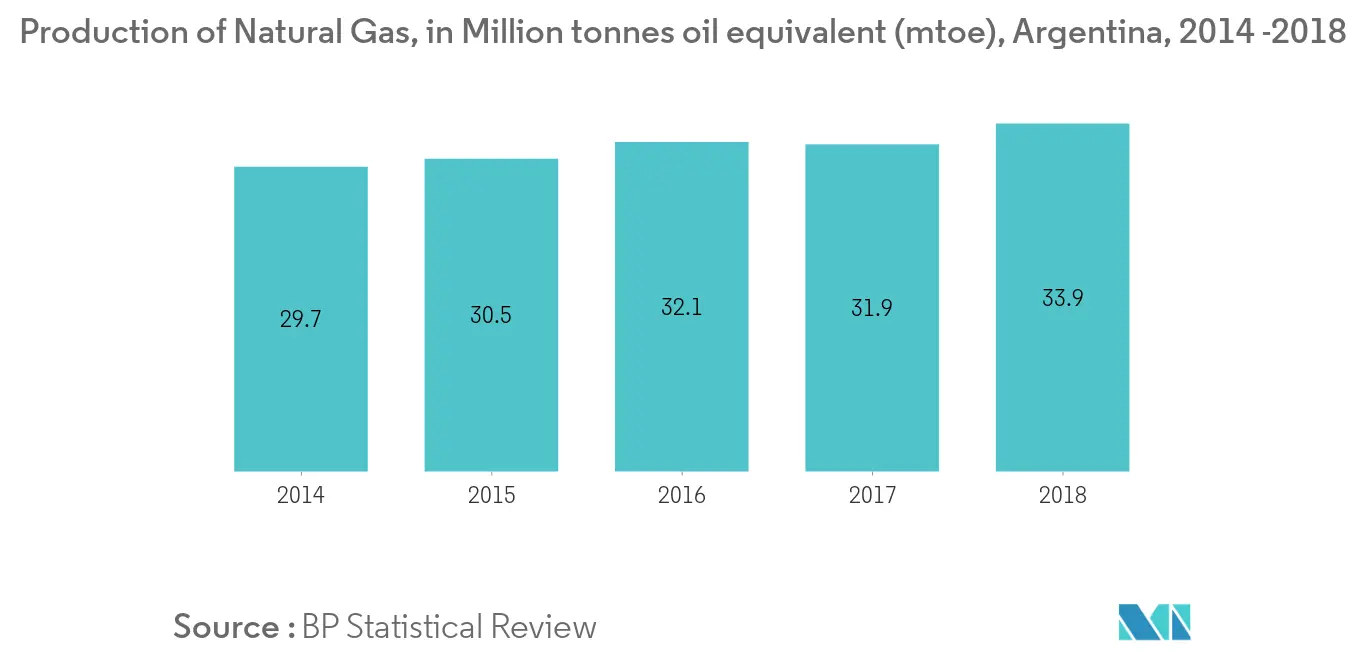 Production of Natural Gas