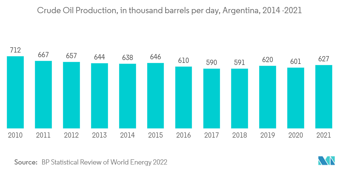 Producción de petróleo crudo, en miles de barriles por día, Argentina, 2014-2021