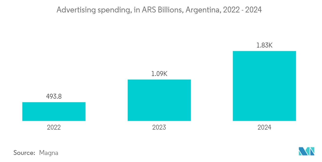 Argentina OOH And DOOH Market: Advertising spending, in ARS Billions, Argentina, 2022 - 2024