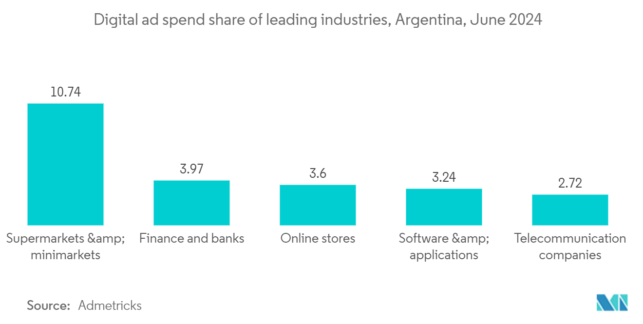 Argentina OOH And DOOH Market: Digital ad spend share of leading industries, Argentina, June 2024