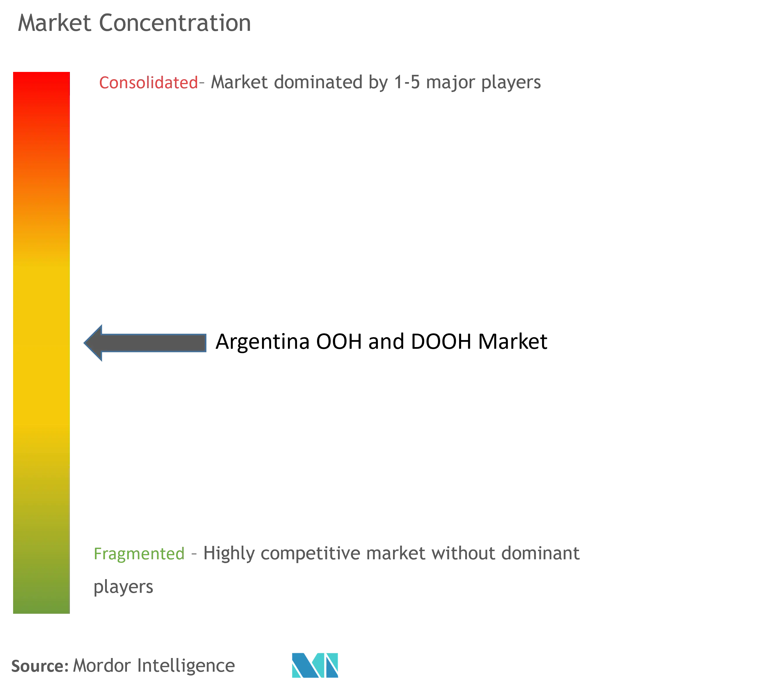 Argentina OOH And DOOH Market Concentration