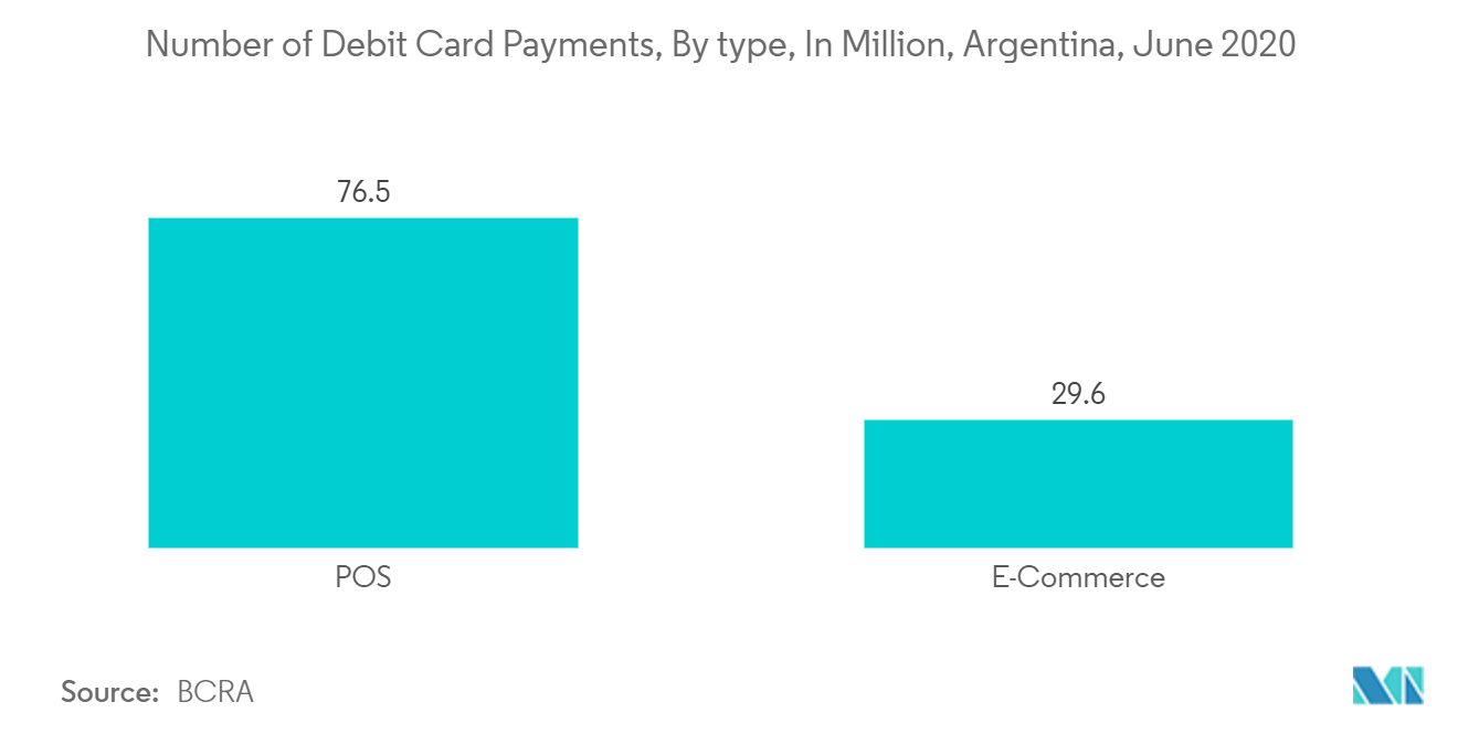 Market Share of Cash, Credit Cards, and Other Payment methods at Point of Sale