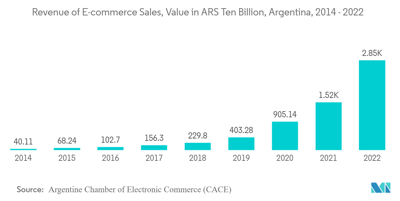 Argentina Payments Market: Revenue of E-commerce Sales, Value in ARS Ten Billion, Argentina, 2014 - 2022