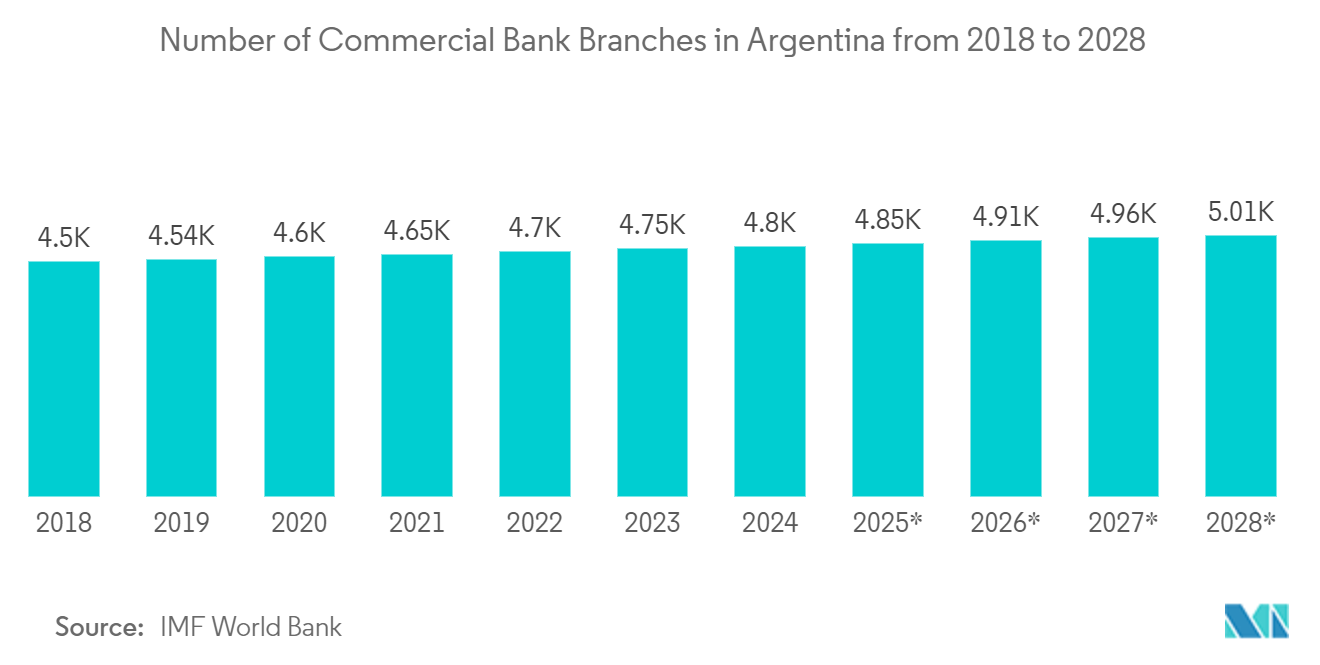Argentina Payments Market: Number of Commercial Bank Branches in Argentina from 2018 to 2028