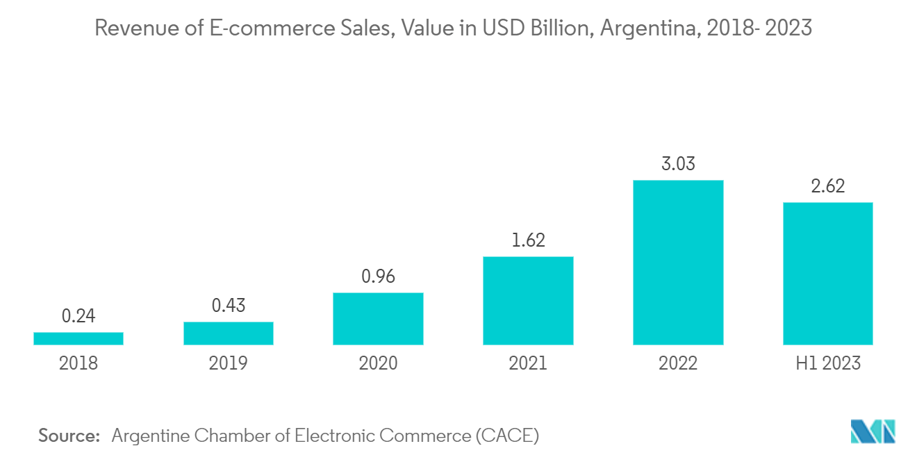 Argentina Payments Market: Revenue of E-commerce Sales, Value in ARS Ten Billion, Argentina, 2014 - 2022